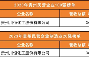 喜訊：川恒股份榮登2023年“貴州民營企業100強榜單”、“貴州民營企業制造業20強榜單”